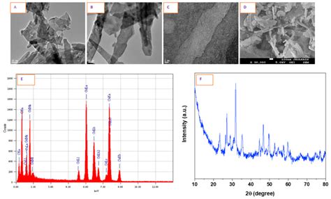 Shape And Size Of Gadolinium Oxide Go Nanoparticles Nps