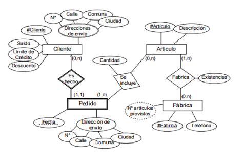 Diagrama Entidad RelaciÃ³n