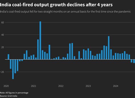 India S Coal Fired Monthly Power Output Slips Consecutively For The