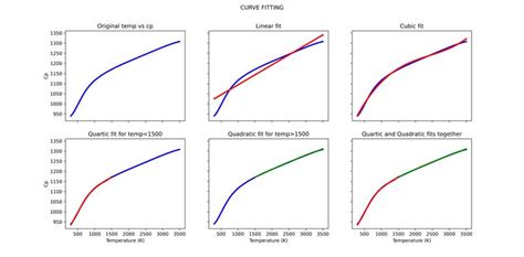 Week Curve Fitting Skill Lync