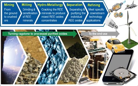 The Rare Earth Element Supply Chain Barakos 2017 Download