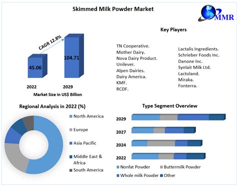 Skimmed Milk Powder Market Global Industry Analysis And Forecast