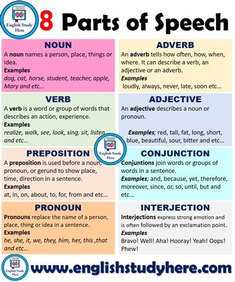 Parts Of Speech In English Definitions And Examples Teaching