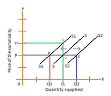 Movement and shift in supply curve