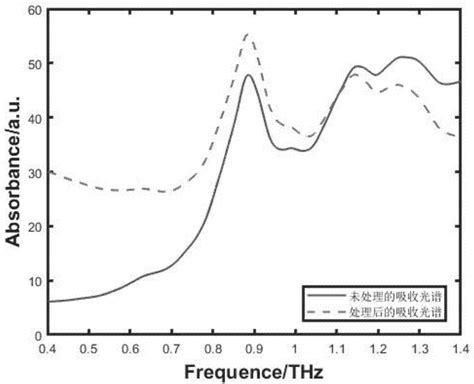 一种基于太赫兹光谱的定性检测茶叶中农药残留的方法与流程