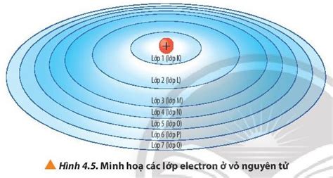 Lý thuyết Cấu trúc lớp vỏ electron của nguyên tử Hóa 10 Chân trời