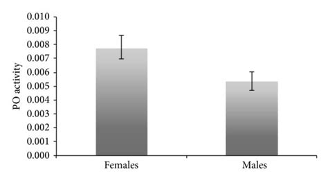 Sexual Differences According To Phenol Oxidase Activity Mean ± Se Is Download Scientific