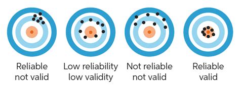 Reliability Vs Validity Chegg Writing