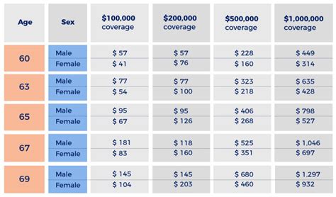 Life Insurance Rates By Age Chart Magnum Insurance