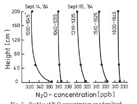 Figure 1 From Emission Of Nitrous Oxide N2o From Agro Ecosystem Semantic Scholar