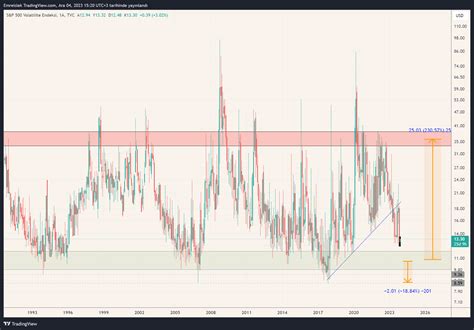 Tvc Vix Chart Image By Emreislek Tradingview