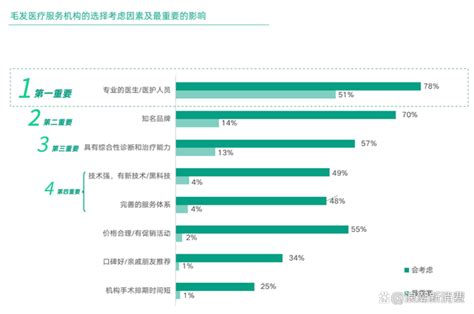 把握行业新风向 雍禾植发推动毛发医疗高质量发展中华网