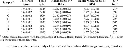 Hardness Results Of Coated Samples Acquired By Nanoindentation