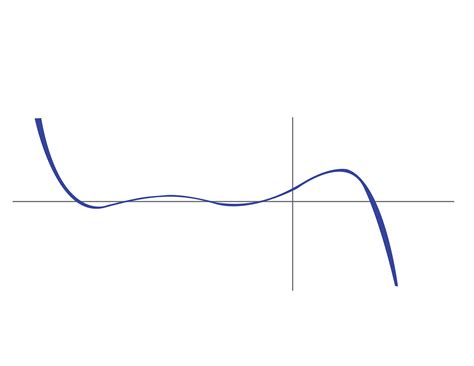 The degree of the polynomial represented by the given graph is