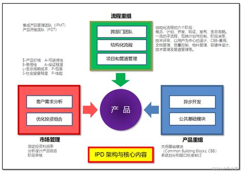 什么是ipd管理体系？ipd体系 Csdn博客