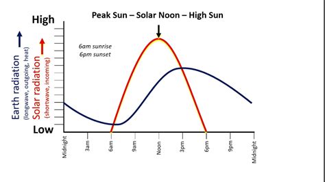 281 Daily Temperature Cycle Youtube