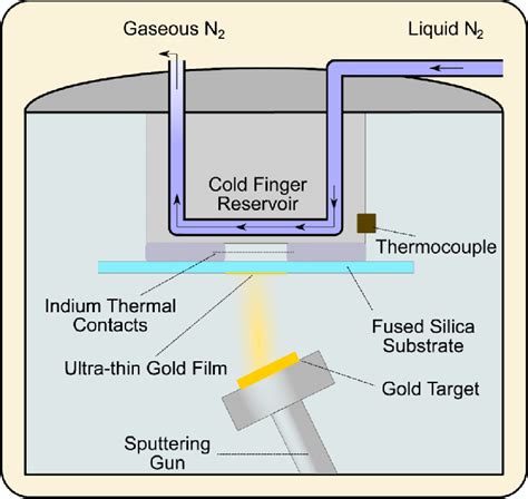 Schematic Representation Of The Deposition Chamber And The Process For Download Scientific