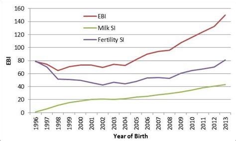 Phenotypic Trends In Dairy ICBF