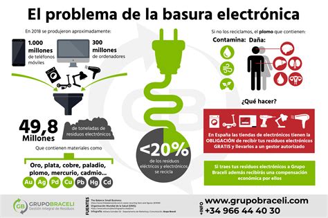 En cifras El problema ambiental de la basura electrónica Grupo Braceli