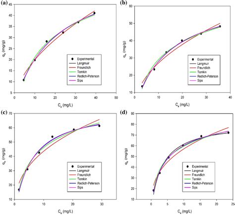 The Non Linear Fitting Curves Of Different Isotherm Models For The