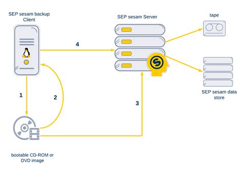 Sep Sesam Bare Metal Recovery Linux Backup Configuration Sepsesam