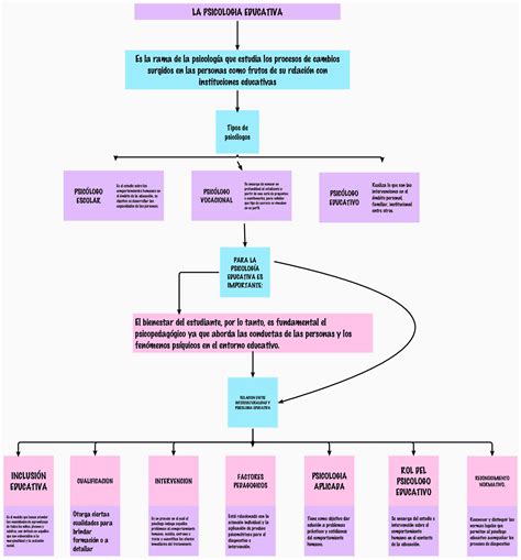 Mapa Conceptual De Psicología Educativa Esquemas Y Mapas