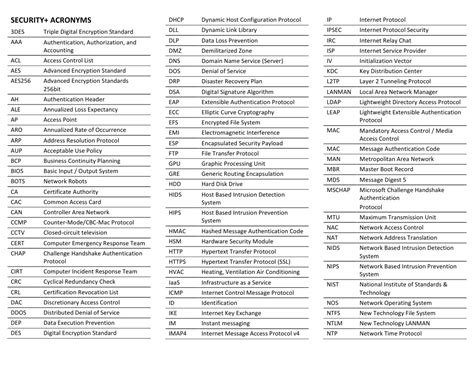 Security Acronyms Cheat Sheet