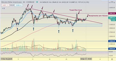 Análise Cripto BTC rompendo ETH testando resistência e BNB na ATH