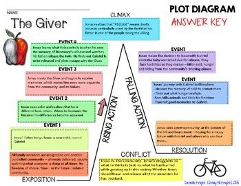 The Giver By Lois Lowry Plot Diagram Story Map Plot Pyramid Plot Chart