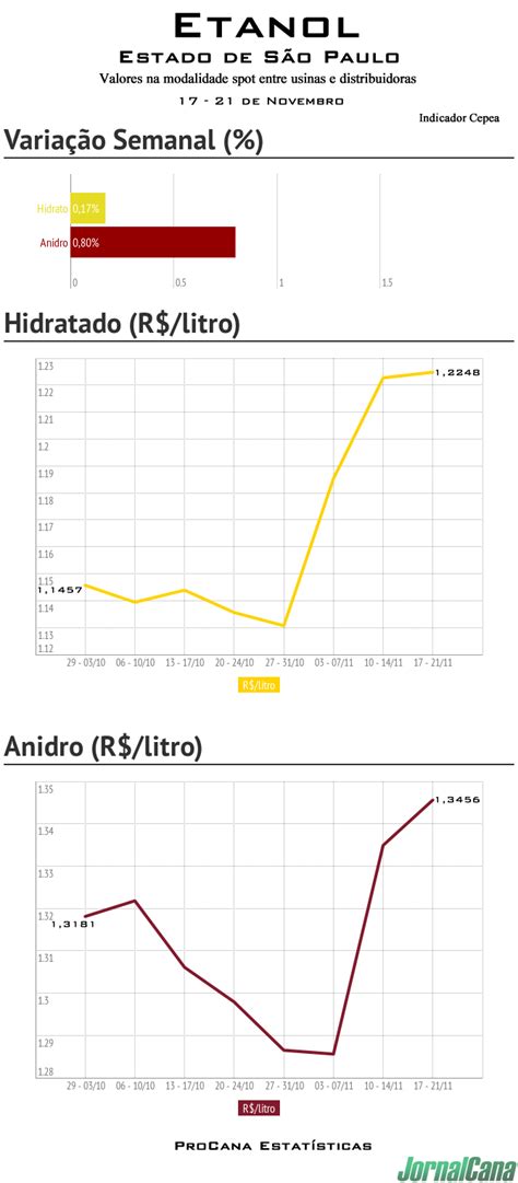 Infográfico Etanol segue em alta nas usinas de SP Jornal Cana