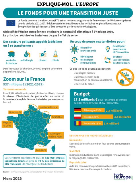 Infographie Le Fonds Pour Une Transition Juste Ftj Touteleurope Eu