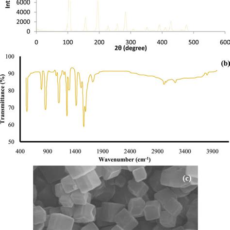 Characteristics Of The As Synthesized ZIF 8 A XRD Pattern And B