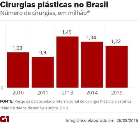 Veja As 15 Cirurgias Plásticas Mais Comuns No Brasil