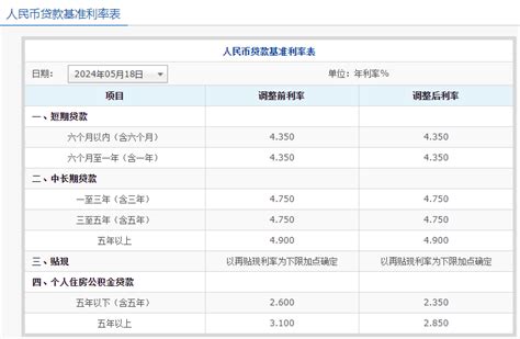 各银行贷款利率一览表2024最新数据汇总（国有六大行） 希财网