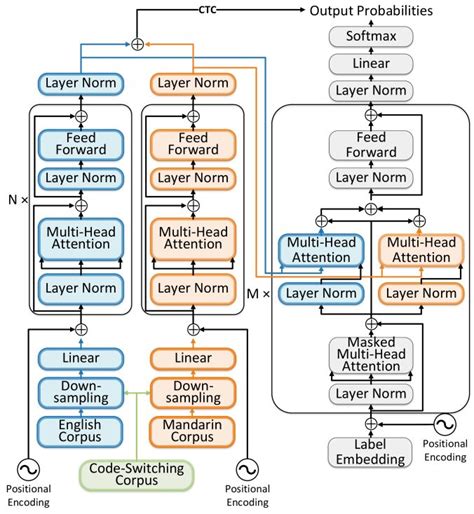 Multi-Encoder-Decoder Transformer for Code-Switching Speech Recognition ...