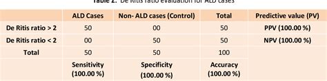 Table 2 From Evaluation Of De Ritis Ratio AST ALT In Diagnosis Of