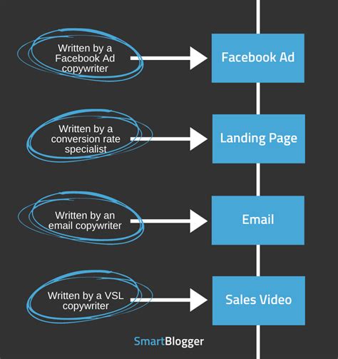 Copywriting 101 How To Become A Copywriter [free 2024 Guide]