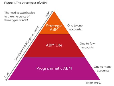 Essential Elements Of Top Performing ABM Strategies Manlitics