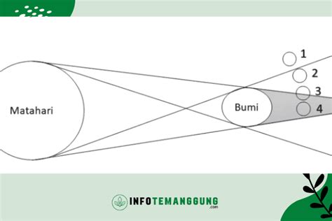 Jawaban Soal Posisi Bulan Saat Terjadi Gerhana Bulan Sebagian Ditunjuk