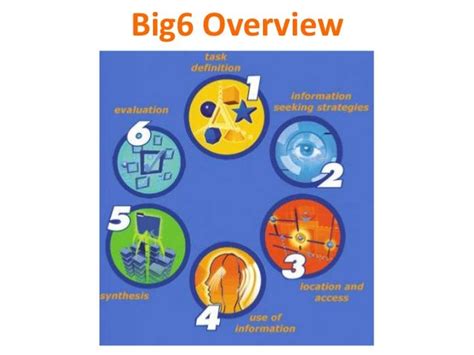 Steps Of The Big6 Visual Literacy Information Literacy Library Skills