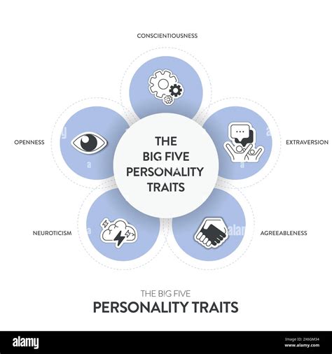 Big Five Personality Traits Or Ocean Infographic Has 4 Types Of