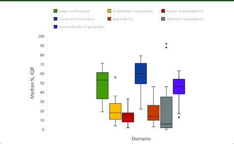 Agree Ii Domain Scores And Overall Quality Score Download Scientific