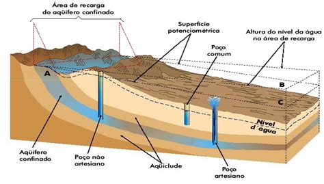 Clima E Água AquÍferos