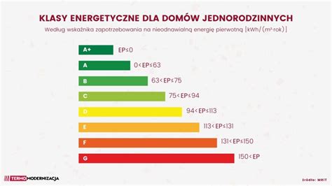 Klasy Energetyczne Sprawd W Kt Rej B Dzie Tw J Dom