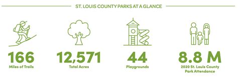 Revitalize St. Louis County Parks