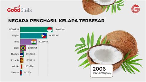 10 Negara Penghasil Kelapa Terbesar Di Dunia 1965 2018 GNFI YouTube