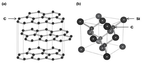 Chemical structure of graphite (a) and β -SiC (b). | Download ...