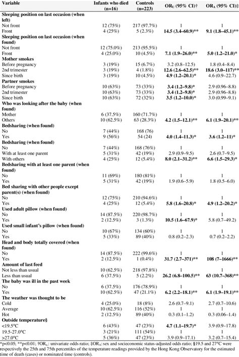 Variables Showing Univariate And Sex And Socicoeconomic Adjusted