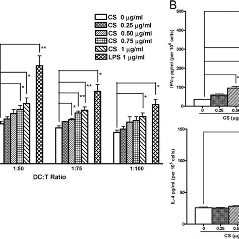 Stimulation Of Proliferation And Differentiation Of Allogeneic T Cells