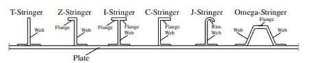 Different kind of stringer types [9] | Download Scientific Diagram